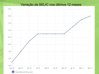 Selic X InflaçãoCrise imobiliária 2008;A economia estava desaquecida:- Altas taxas de juros e nível de inadimplência (7,5% em agosto de 2008)Com a economia desaquecida, a solução foi:Redução nas taxas de jurosAumento do créditoPara gerar um aumento da DA
