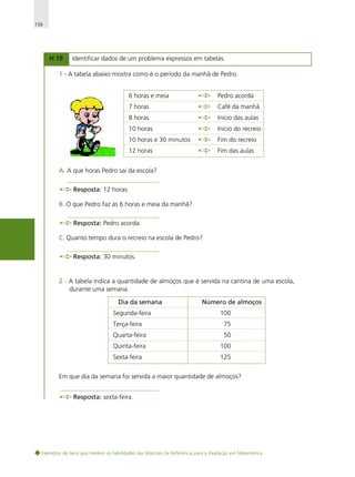 156

H 19

Identificar dados de um problema expressos em tabelas.

1 - A tabela abaixo mostra como é o período da manhã de Pedro.
6 horas e meia

Pedro acorda

7 horas

Café da manhã

8 horas

Início das aulas

10 horas

Início do recreio

10 horas e 30 minutos

Fim do recreio

12 horas

Fim das aulas

A. A que horas Pedro sai da escola?
Resposta: 12 horas.
B. O que Pedro faz às 6 horas e meia da manhã?
Resposta: Pedro acorda.
C. Quanto tempo dura o recreio na escola de Pedro?
Resposta: 30 minutos.

2 - A tabela indica a quantidade de almoços que é servida na cantina de uma escola,
durante uma semana.
Dia da semana
Segunda-feira

Número de almoços
100

Terça-feira

75

Quarta-feira

50

Quinta-feira

100

Sexta-feira

125

Em que dia da semana foi servida a maior quantidade de almoços?
Resposta: sexta-feira.

Exemplos de itens que medem as habilidades das Matrizes de Referência para a Avaliação em Matemática

 