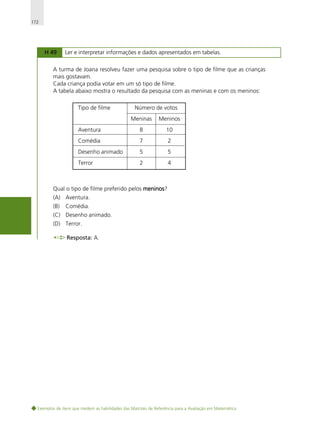 172

H 49

Ler e interpretar informações e dados apresentados em tabelas.

A turma de Joana resolveu fazer uma pesquisa sobre o tipo de filme que as crianças
mais gostavam.
Cada criança podia votar em um só tipo de filme.
A tabela abaixo mostra o resultado da pesquisa com as meninas e com os meninos:
Tipo de filme

Número de votos
Meninas

Meninos

Aventura

8

10

Comédia

7

2

Desenho animado

5

5

Terror

2

4

Qual o tipo de filme preferido pelos meninos
meninos?
(A) Aventura.
(B)

Comédia.

(C) Desenho animado.
(D) Terror.
Resposta: A.

Exemplos de itens que medem as habilidades das Matrizes de Referência para a Avaliação em Matemática

 