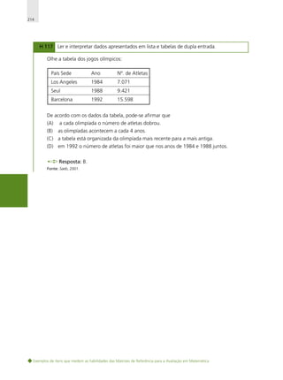 214

H 117 Ler e interpretar dados apresentados em lista e tabelas de dupla entrada.
Olhe a tabela dos jogos olímpicos:
País Sede

Ano

Nº. de Atletas

Los Angeles

1984

7.071

Seul

1988

9.421

Barcelona

1992

15.598

De acordo com os dados da tabela, pode-se afirmar que
(A)

a cada olimpíada o número de atletas dobrou.

(B)

as olimpíadas acontecem a cada 4 anos.

(C) a tabela está organizada da olimpíada mais recente para a mais antiga.
(D) em 1992 o número de atletas foi maior que nos anos de 1984 e 1988 juntos.
Resposta: B.
Fonte: Saeb, 2001.

Exemplos de itens que medem as habilidades das Matrizes de Referência para a Avaliação em Matemática

 