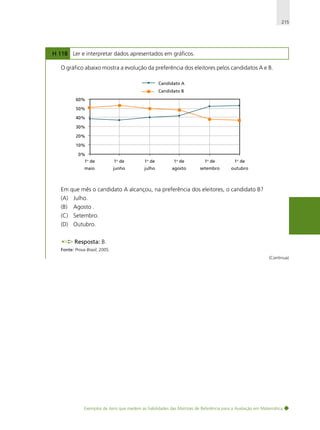 215

H 118 Ler e interpretar dados apresentados em gráficos.
O gráfico abaixo mostra a evolução da preferência dos eleitores pelos candidatos A e B.
Candidato A
Candidato B
60%
50%
40%
30%
20%
10%
0%
1o de

1o de

1o de

1o de

1o de

1o de

maio

junho

julho

agosto

setembro

outubro

Em que mês o candidato A alcançou, na preferência dos eleitores, o candidato B?
(A) Julho.
(B)

Agosto .

(C) Setembro.
(D) Outubro.
Resposta: B.
Fonte: Prova Brasil, 2005.
(Continua)

Exemplos de itens que medem as habilidades das Matrizes de Referência para a Avaliação em Matemática

 