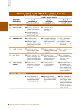 28

MATRIZ DE REFERÊNCIA PARA A AVALIAÇÃO – LÍNGUA PORTUGUESA
2O ANO DO CICLO I - ENSINO FUNDAMENTAL
COMPETÊNCIAS DO SUJEITO
OBJETOS DE
CONHECIMENTO

Grupo I
(Recuperação de
informações nos textos)

Grupo II
(Compreensão e
interpretação de textos)

Grupo III
(Reflexão sobre conteúdo
e forma de textos)

A. Situações de leitura de textos
Bloco 1. Contexto do texto

H 18 Reconhecer a finalidade de
textos de diferentes gêneros.

H 3 Classificar os gêneros
considerando sua
forma gráfica.

H 2 Localizar nome do autor,
ilustrador, data de publicação,
editora etc. em um texto.
Bloco 2. Articulação do texto

H 4 Localizar informações
H6
explícitas em um texto.
H 5 Reconhecer no texto
atores (quem?), fatos (o quê?),
tempo (quando?), lugar (onde?),
modo (como?).

Bloco 3. Relação entre textos

H 9 Localizar informações
explícitas sobre um mesmo
assunto em dois textos.

Bloco 4. Texto literário

H 12 Identificar personagens, des- H 13 Classificar os gêneros
H 14 Inferir os versos de um
crições de personagens, cenáliterários, considerando sua forma
poema com base em indícios
rios, referenciais espaciais ou temclássica (poemas, cantigas,
presentes no próprio
porais em uma narrativa literária.
fábulas, provérbios etc.).
poema (rima).

Bloco 5. Análise e descrição
lingüística

H 15 Identificar sinais de
pontuação ou semelhanças na
escrita de palavras presentes
em um texto.

Classificar, em uma determinada ordem, as informações
explícitas, distribuídas ao
longo do texto.

H 7 Inferir o tema ou assunto
principal de um texto.
H 8 Propor título ou legenda
apropriada para uma imagem,
foto, figura etc.

H 10 Estabelecer relações de
H 11 Inferir a resposta de uma
complementação entre ilustração
dada adivinha.
e texto verbal.

H 16 Classificar as palavras de
um texto considerando
uma ordem alfabética.

H 17 Formular hipóteses sobre o uso
das convenções da escrita:
letra maiúscula inicial em nomes
próprios, segmentação de
palavras e frases, pontuação,
ortografia das palavras.

RH 2 Escrever com correspondência alfabética e ortografia
regular uma receita culinária
ditada.

RH 3Escrever ou reescrever um
texto, a partir da leitura de um
texto de estímulo, fazendo
referência à idéia principal do
texto lido, organizando o texto
de acordo com o gênero
solicitado, utilizando alguns
recursos da escrita.

B. Situações de produção de textos
RH 1 Escrever dados pessoais em
uma situação de identificação
necessária (nome completo,
nome dos pais, endereço).

Matriz de Referência para a Avaliação em Língua Portuguesa

 