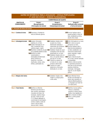 29

MATRIZ DE REFERÊNCIA PARA A AVALIAÇÃO - LÍNGUA PORTUGUESA
4º ANO DO CICLO I - ENSINO FUNDAMENTAL
COMPETÊNCIAS DO SUJEITO
OBJETOS DE
CONHECIMENTO

Grupo I
(Recuperação de
informações nos textos)

Grupo II
(Compreensão e
interpretação de textos)

Grupo III
(Reflexão sobre conteúdo
e forma de textos)

A. Situações de leitura de textos
Bloco 1. Contexto do texto

H18 Reconhecer a finalidade de
textos de diferentes gêneros.

Bloco 2. Articulação do texto

H20Localizar informações
explícitas em um texto.
H21Localizar informações em um
texto, considerando título,
subtítulo,imagem, negrito.
H22Reconhecer o sentido de uma palavra ou expressão presente no texto.
H23Identificar as partes
caracterizadoras e
estruturadoras de determinado
gênero (histórias em
quadrinhos, manchetes,
classificados, notícias, cartas,
bilhetes, publicidades etc.).

H36Identificar os diferentes
elementos que estruturam o
texto narrativo: personagens,
marcadores de tempo e de
localização, seqüência lógica
dos fatos, modos de narrar
(1ª e 3ª pessoa); adjetivação na
caracterização de personagens,
cenários e objetos; modos de
marcar o discurso alheio
(discurso direto / indireto)

H24 Estabelecer relações entre
as partes de um texto,
identificando repetições e
substituições que contribuem
para a sua continuidade.
H25 Estabelecer relações de causa/
conseqüência entre dois fatos
apresentados em um texto.
H26 Estabelecer relações entre um
fato e uma opinião relativa a
esse fato em um texto.
H27 Classificar as palavras de
um texto em um campo
semântico determinado.
H28 Classificar em ordem
seqüencial as informações
distribuídas em um texto.

H29 Inferir informações em um texto.
H30 Inferir o tema ou assunto
principal de um texto.
H31 Formular hipóteses sobre o
efeito de humor produzido em
um texto, considerando o uso
intencional de determinada
palavra, expressão, imagem,
notação gráfica.
H32 Propor a reescrita de parte
de um texto, revendo repetições
e ambigüidades.
H33 Justificar o efeito de sentido
e o significado produzido no
texto pelo uso de pontuação
expressiva (reticências,
exclamação, interrogação,
aspas etc.) ou de notações
gráficas.

H34 Estabelecer relações entre
imagem ou notação gráfica
e texto verbal.

Bloco 3. Relação entre textos

Bloco 4. Texto literário

H19 Formular hipóteses sobre o
possível portador ou leitor do
texto, considerando sua forma,
assunto, tema, função.

H35 Avaliar diferentes formas
de tratar uma informação e os
valores nelas implicados em
textos de diferentes gêneros e/
ou linguagens que tratam de
um mesmo tema.
H37 Identificar recursos gráficos,
rítmicos ou expressivos
presentes no poema (versos,
estrofes, rimas, repetições etc.).
H38 Inferir a moral de uma fábula.
H39 Inferir o conflito gerador
do enredo.

Matriz de Referência para a Avaliação em Língua Portuguesa

 