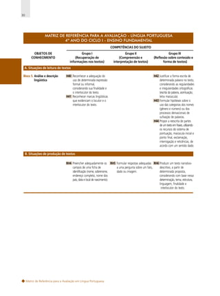 30

MATRIZ DE REFERÊNCIA PARA A AVALIAÇÃO - LÍNGUA PORTUGUESA
4º ANO DO CICLO I - ENSINO FUNDAMENTAL
COMPETÊNCIAS DO SUJEITO
OBJETOS DE
CONHECIMENTO

Grupo I
(Recuperação de
informações nos textos)

Grupo II
(Compreensão e
interpretação de textos)

Grupo III
(Reflexão sobre conteúdo e
forma de textos)

A. Situações de leitura de textos
Bloco 5. Análise e descrição
lingüística

H40 Reconhecer a adequação do
uso de determinada expressão
formal ou informal,
considerando sua finalidade e
o interlocutor do texto.
H41 Reconhecer marcas lingüísticas
que evidenciam o locutor e o
interlocutor do texto.

H42 Justificar a forma escrita de
determinada palavra no texto,
considerando as regularidades
e irregularidades ortográficas
(escrita da palavra, acentuação,
letra maiúscula).
H43 Formular hipóteses sobre o
uso das categorias dos nomes
(gênero e número) ou dos
processos derivacionais de
sufixação de palavras.
H44 Propor a reescrita de partes
de um texto em frases, utilizando
os recursos do sistema de
pontuação, maiúscula inicial e
ponto final, exclamação,
interrogação e reticências, de
acordo com um sentido dado.

B. Situações de produção de textos
RH4 Preencher adequadamente os RH5 Formular respostas adequadas RH6 Produzir um texto narrativocampos de uma ficha de
a uma pergunta sobre um fato,
descritivo, a partir de
identificação (nome, sobrenome,
dado ou imagem.
determinada proposta,
endereço completo, nome dos
considerando com base nessa
pais, data e local de nascimento).
determinação, tema, estrutura,
linguagem, finalidade e
interlocutor do texto.

Matriz de Referência para a Avaliação em Língua Portuguesa

 
