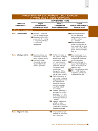 31

MATRIZ DE REFERÊNCIA PARA A AVALIAÇÃO - LÍNGUA PORTUGUESA
2º ANO DO CICLO II - ENSINO FUNDAMENTAL
COMPETÊNCIAS DO SUJEITO
OBJETOS DE
CONHECIMENTO

Grupo I
(Recuperação de
informações nos textos)

Grupo II
(Compreensão e
interpretação de textos)

Grupo III
(Reflexão sobre conteúdo e
forma de textos)

A. Situações de leitura de textos
Bloco 1. Contexto do texto

H45 Reconhecer a finalidade de
textos de diferentes gêneros.
H46 Localizar em créditos de livro,
jornal, revista etc. a presença
e a função dos profissionais
que participaram
de sua autoria.

Bloco 2. Articulação do texto

H49 Localizar e relacionar itens
concorrentes ou contrários
de uma informação explícita.
H50 Localizar informações
relevantes do texto para
solucionar determinado
problema apresentado.

Bloco 3. Relação entre textos

H47 Formular hipóteses sobre a
função de determinado
suporte de texto e a presença
dos gêneros textuais
que o compõem.
H48 Formular hipóteses sobre o
possível portador ou leitor do
texto, considerando sua forma,
assunto, tema, função, indícios
gráficos, notacionais, imagens,
títulos etc.
H51 Classificar informações do
texto, com base em categorias:
de tempo (antes, depois,
simultaneamente); de relação
entre os acontecimentos
(mudanças, permanências,
semelhanças, diferenças,
continuidades, causas,
conseqüências);
de perspectivas distintas
(pensamentos, valores ou
ações de sujeitos históricos).
H52 Classificar informações do
texto, com base em categorias:
de lugar (local propriamente
dito); de espaço social
(a forma que os lugares
assumem); de paisagem
(o significado atribuído
aos lugares) etc.
H53 Estabelecer relações lógicosemânticas entre dois fatos
apresentados em um texto
(temporalidade, causalidade,
contraposição, comparação
e oposição).
H54 Estabelecer relações entre
partes de um texto,
identificando repetições e
substituições que contribuem
para a sua continuidade.

H55 Propor a substituição, em um
texto, de apagamento nominal
ou pronominal, considerando
seu referente no texto.
H56 Propor a transformação do
discurso direto em indireto e viceversa ou do foco narrativo de
parte de um texto.
H57 Inferir informações em um texto.
H58 Inferir o sentido de palavras
ou expressões, considerando
o contexto delas no texto.

H59 Comparar o tratamento da
informação em duas notícias
sobre o mesmo fato.

Matriz de Referência para a Avaliação em Língua Portuguesa

 