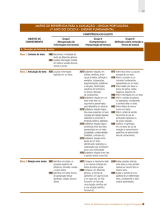 33

MATRIZ DE REFERÊNCIA PARA A AVALIAÇÃO - LÍNGUA PORTUGUESA
4º ANO DO CICLO II - ENSINO FUNDAMENTAL
COMPETÊNCIAS DO SUJEITO
OBJETOS DE
CONHECIMENTO

Grupo I
(Recuperação de
informações nos textos)

Grupo II
(Compreensão e
interpretação de textos)

Grupo III
(Reflexão sobre conteúdo e
forma de textos)

A. Situações de leitura de textos
Bloco 1. Contexto do texto

H68 Reconhecer a finalidade de
textos de diferentes gêneros.
H69 Localizar informações contidas
em índices e sumários de livros,
revistas e jornais.

Bloco 2. Articulação do texto H70 Localizar informações
explícitas em um texto.

H71 Estabelecer relações, em
análises científicas, entre
causas e efeitos, definição e
exemplos, comparações,
experimentações, problemas
e soluções, classificações,
seqüência de fenômenos
no tempo, descrição
de componentes.
H72 Estabelecer relações em um
texto entre tese e os
argumentos apresentados
para defendê-la ou refutá-la.
H73 Estabelecer relações lógicodiscursivas presentes no texto
marcadas por relações espaciais
(advérbios e pronomes) e
temporais (verbos e advérbios).
H74 Estabelecer relações lógicosemânticas entre dois fatos
apresentados em um texto
(causalidade, condicionalidade,
finalidade, contraste etc.).
H75 Estabelecer relações entre
partes de um texto,
identificando repetições ou
substituições que contribuem
para a sua continuidade.
H76 Estabelecer relações entre fato
e opinião relativa a esse fato.

H77 Inferir tese, tema ou assunto
principal de um texto.
H78 Inferir o conceito ou os
conceitos fundamentais
apresentados em um texto.
H79 Inferir dados com base na
leitura de gráfico, tabela,
diagrama, esquema etc.
H80 Inferir informações em um texto.
H81 Inferir o sentido de palavras
ou expressões, considerando
o contexto delas no texto.
H82 Inferir efeitos de ironia e
humor em textos.
H83 Inferir o efeito de sentido
decorrente do uso da
pontuação expressiva ou
de outras notações.
H84 Justificar o significado,
em um texto, do uso de
notações e nomenclaturas
específicas de determinada
área de conhecimento.

Bloco 3. Relação entre textos H85 Identificar em textos, os
processos explícitos de
referência, remissão e alusão
a outros textos.
H86 Identificar em textos formas
de apropriação textual
(paráfrase, citação, discurso
direto).

H87 Comparar o tratamento dado
a um mesmo conteúdo em
textos da esfera escolar.
H88 Comparar, em diferentes
gêneros, as formas de
apresentar um lugar ficcional
e um lugar real, um fato
ficcional e um fato real,
uma situação científica real
e uma situação científica
ficcional etc.

H 89 Avaliar posições distintas
entre duas ou mais opiniões
relativas ao mesmo fato ou
mesmo tema.
H90 Avaliar o sentido de uma
paráfrase de um determinado
texto, considerando o texto
original parafraseado.

Matriz de Referência para a Avaliação em Língua Portuguesa

 