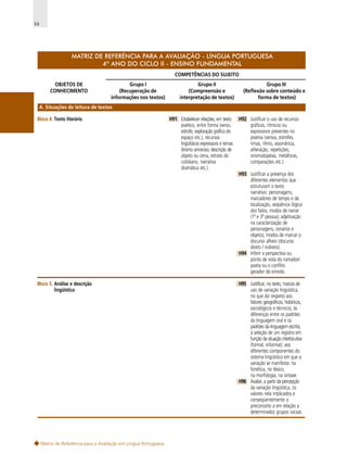 34

MATRIZ DE REFERÊNCIA PARA A AVALIAÇÃO - LÍNGUA PORTUGUESA
4º ANO DO CICLO II - ENSINO FUNDAMENTAL
COMPETÊNCIAS DO SUJEITO
OBJETOS DE
CONHECIMENTO

Grupo I
(Recuperação de
informações nos textos)

Grupo II
(Compreensão e
interpretação de textos)

Grupo III
(Reflexão sobre conteúdo e
forma de textos)

A. Situações de leitura de textos
Bloco 4. Texto literário

H91 Estabelecer relações, em texto
poético, entre forma (verso,
estrofe, exploração gráfica do
espaço etc.), recursos
lingüísticos expressivos e temas
(lirismo amoroso, descrição de
objeto ou cena, retrato do
cotidiano, narrativa
dramática etc.).

H92 Justificar o uso de recursos
gráficos, rítmicos ou
expressivos presentes no
poema (versos, estrofes,
rimas, ritmo, assonância,
aliteração, repetições,
onomatopéias, metáforas,
comparações etc.).
H93 Justificar a presença dos
diferentes elementos que
estruturam o texto
narrativo: personagens,
marcadores de tempo e de
localização, seqüência lógica
dos fatos, modos de narrar
(1ª e 3ª pessoa); adjetivação
na caracterização de
personagens, cenários e
objetos; modos de marcar o
discurso alheio (discurso
direto / indireto).
H94 Inferir a perspectiva ou
ponto de vista do narrador/
poeta ou o conflito
gerador do enredo.

Bloco 5. Análise e descrição
lingüística

Matriz de Referência para a Avaliação em Língua Portuguesa

H95 Justificar, no texto, marcas de
uso de variação lingüística,
no que diz respeito aos
fatores geográficos, históricos,
sociológicos e técnicos; às
diferenças entre os padrões
da linguagem oral e os
padrões da linguagem escrita;
à seleção de um registro em
função da situação interlocutiva
(formal, informal); aos
diferentes componentes do
sistema lingüístico em que a
variação se manifesta: na
fonética, no léxico,
na morfologia, na sintaxe.
H96 Avaliar, a partir da percepção
da variação lingüística, os
valores nela implicados e
conseqüentemente o
preconceito a em relação a
determinados grupos sociais.

 
