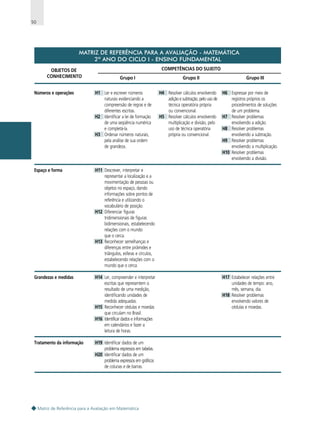 50

MATRIZ DE REFERÊNCIA PARA A AVALIAÇÃO - MATEMÁTICA
2º ANO DO CICLO I - ENSINO FUNDAMENTAL
OBJETOS DE
CONHECIMENTO

COMPETÊNCIAS DO SUJEITO
Grupo I

Números e operações

H1 Ler e escrever números
naturais evidenciando a
compreensão de regras e de
diferentes escritas.
H2 Identificar a lei de formação
de uma seqüência numérica
e completá-la.
H3 Ordenar números naturais,
pela análise de sua ordem
de grandeza.

Espaço e forma

H14 Ler, compreender e interpretar
escritas que representem o
resultado de uma medição,
identificando unidades de
medida adequadas.
H15 Reconhecer cédulas e moedas
que circulam no Brasil.
H16 Identificar dados e informações
em calendários e fazer a
leitura de horas.

Tratamento da informação

H19 Identificar dados de um
problema expressos em tabelas.
H20 Identificar dados de um
problema expressos em gráficos
de colunas e de barras.

Matriz de Referência para a Avaliação em Matemática

H4 Resolver cálculos envolvendo
adição e subtração, pelo uso de
técnica operatória própria
ou convencional.
H5 Resolver cálculos envolvendo
multiplicação e divisão, pelo
uso de técnica operatória
própria ou convencional.

Grupo III

H11 Descrever, interpretar e
representar a localização e a
movimentação de pessoas ou
objetos no espaço, dando
informações sobre pontos de
referência e utilizando o
vocabulário de posição.
H12 Diferenciar figuras
tridimensionais de figuras
bidimensionais, estabelecendo
relações com o mundo
que o cerca.
H13 Reconhecer semelhanças e
diferenças entre pirâmides e
triângulos, esferas e círculos,
estabelecendo relações com o
mundo que o cerca.

Grandezas e medidas

Grupo II

H6 Expressar por meio de
registros próprios os
procedimentos de soluções
de um problema.
H7 Resolver problemas
envolvendo a adição.
H8 Resolver problemas
envolvendo a subtração.
H9 Resolver problemas
envolvendo a multiplicação.
H10 Resolver problemas
envolvendo a divisão.

H17 Estabelecer relações entre
unidades de tempo: ano,
mês, semana, dia.
H18 Resolver problemas
envolvendo valores de
cédulas e moedas.

 
