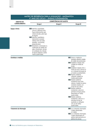 52

MATRIZ DE REFERÊNCIA PARA A AVALIAÇÃO - MATEMÁTICA
4º ANO DO CICLO I - ENSINO FUNDAMENTAL
OBJETOS DE
CONHECIMENTO
Espaço e forma

COMPETÊNCIAS DO SUJEITO
Grupo I

Grupo II

Grupo III

H39 Identificar propriedades
comuns e diferenças entre
figuras bidimensionais pelo
número de lados, pelos tipos
de ângulos.
H40 Identificar quadriláteros
observando as posições
relativas entre seus lados
(paralelos, concorrentes,
perpendiculares).
H41 Reconhecer a conservação ou
modificação de medidas dos
lados, do perímetro, da área
em ampliação e/ou redução
de figuras poligonais usando
malhas quadriculadas.

Grandezas e medidas

H42 Estimar a medida de
grandezas utilizando unidades
de medida não-convencionais.
H43 Estabelecer relações entre
unidades de medida de
tempo.
H44 Estabelecer relações entre o
horário de início e término e/
ou o intervalo da duração de
um evento ou acontecimento.
H45 Resolver problemas
utilizando unidades de
medida padronizadas.
H46 Resolver problemas
envolvendo trocas entre
cédulas e moedas do sistema
monetário brasileiro, em
função de seus valores.
H47 Resolver problemas
envolvendo o cálculo do
perímetro de figuras planas
desenhadas em malhas
quadriculadas.
H48 Resolver problemas
envolvendo o cálculo ou a
estimativa da área de
quadrados ou retângulos
com uso de malhas
quadriculadas.

Tratamento da informação

H49 Ler e interpretar informações
e dados apresentados
em tabelas.
H50 Ler e interpretar informações
e dados apresentados em
gráficos (particularmente em
gráficos de colunas).

Matriz de Referência para a Avaliação em Matemática

 