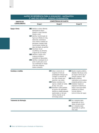 54

MATRIZ DE REFERÊNCIA PARA A AVALIAÇÃO - MATEMÁTICA
2º ANO DO CICLO II - ENSINO FUNDAMENTAL
OBJETOS DE
CONHECIMENTO
Espaço e forma

COMPETÊNCIAS DO SUJEITO
Grupo I

Grupo II

Grupo III

H66 Identificar e construir diferentes
planificações de alguns
poliedros e corpos redondos
(cilindro e cone).
H67 Identificar transformações de
figuras por reflexões em retas,
observando características
como simetria e medidas que
permanecem invariáveis nessas
transformações (medidas dos
lados, dos ângulos, da superfície).
H68 Reconhecer círculo/
circunferência, seus elementos
e algumas de suas relações.
H69 Identificar o ângulo como
mudança de direção e
reconhecê-lo em figuras planas.
H70 Identificar a localização de um
ponto no plano pelo uso de
suas coordenadas em relação
a dois eixos ortogonais
(sistema cartesiano).

Grandezas e medidas

Tratamento da informação

Matriz de Referência para a Avaliação em Matemática

H71 Indicar o volume de um
H74 Resolver situações problema,
recipiente em forma de
utilizando o fato de que a soma
paralelepípedo retângulo pela
dos ângulos internos de um
contagem ou estimativa de
triângulo qualquer é 180º.
dos cubos utilizados para
H75 Resolver problemas
preencher o seu interior.
matemáticos ou do cotidiano
H72 Realizar conversões entre
envolvendo perímetro ou área.
algumas unidades de medida H76 Estabelecer relações de
de área, mais usuais.
proporção em desenhos de
H73 Reconhecer e utilizar grandezas
escalas e usá–los para resolver
de volume e de capacidade e
problemas do cotidiano
identificar as unidades adequadas
incluindo distância
(padronizadas ou não) para
(como em leitura de mapas).
medi-las, fazendo uso de
terminologia própria.
H77 Ler e interpretar dados
apresentados em lista e
tabelas de dupla entrada.
H78 Ler e interpretar dados
apresentados em gráficos
mais usuais.

 