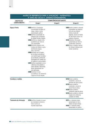 56

MATRIZ DE REFERÊNCIA PARA A AVALIAÇÃO - MATEMÁTICA
4º ANO DO CICLO II - ENSINO FUNDAMENTAL
OBJETOS DE
CONHECIMENTO
Espaço e forma

COMPETÊNCIAS DO SUJEITO
Grupo I
H102Identificar a localização/
movimentação de objeto em
mapas, croquis e outras
representações gráficas.
H103Identificar propriedades de
triângulos pela comparação
de medidas de lados e ângulos.
H104Identificar as relações entre
quadriláteros por meio de
suas propriedades.
H105Reconhecer ângulos como
mudança de direção ou giros,
identificando ângulos
retos e não-retos.
H106Reconhecer que as imagens
de uma figura construída por
uma transformação homotética
são semelhantes, identificando
propriedades e/ou medidas que
se modificam ou não se alteram.
H107Identificar propriedades comuns
e diferenças entre poliedros e
corpos redondos, relacionando
figuras tridimensionais com
suas planificações.
H108Reconhecer círculo,
circunferência, seus elementos
e algumas de suas relações.

Grandezas e medidas

Tratamento da informação

Grupo II

Grupo III
H109Resolver problema utilizando
propriedades dos polígonos
(soma de seus ângulos
internos, número de
diagonais, cálculo da medida
de cada ângulo interno nos
polígonos regulares).
H110Interpretar informações
apresentadas por meio de
coordenadas cartesianas.
H111Utilizar as relações métricas
do triângulo retângulo para
resolver problemas.

H112Resolver problema
envolvendo o cálculo de
perímetro de figuras planas.
H113Resolver problema
envolvendo o cálculo de
área de figuras planas.
H114Resolver problema
envolvendo noções de volume.
H115Resolver problema utilizando
relações entre diferentes
unidades de medida.
H116 Identificar situações nas quais
são mostradas as chances a
favor e contra um
resultado especificado.

Matriz de Referência para a Avaliação em Matemática

H117 Ler e interpretar dados
apresentados em lista e
tabelas de dupla entrada.
H118 Ler e interpretar dados
apresentados em gráficos.

 