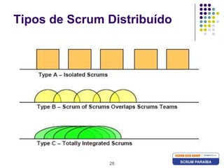 28Tipos de Scrum Distribuído