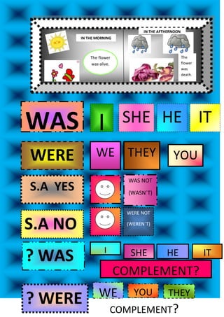 IN THE AFTHERNOON
          IN THE MORNING



              The flower                              The
              was alive.                              flower
                                                      was
                                                      death.




WAS I                       SHE HE IT

WERE            WE THEY                        YOU
                             WAS NOT
S.A YES                      (WASN`T)


                            WERE NOT

S.A NO                      (WEREN`T)




                    I
? WAS                        SHE            HE                 IT
                           COMPLEMENT?
                  WE          YOU            THEY
? WERE
                        COMPLEMENT?
 