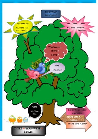 THERE WAS/
                                THERE WERE


  Yes, THERE, was                                      Yes,   there       were

 No, THERE was                                         No, there      were not
 not (wasn`t)                                          (               (weren`t)




                                  Was/Were +
                                   There +
                                     Comp?



                                          WAS

                                      I, He, She,It.




                     WERE

                    We, They,
                                                       THERE WERE THREE
                      You.                                 CHICKENS.
                                                       THERE WAS A
                                                         PIGEON.
                                                       THERE WAS A BIRD.

THERE + WAS/WERE +
       COMP.
 