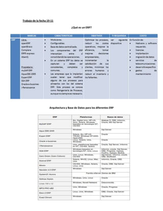 Trabajo de la fecha 19-11

                                      ¿Qué es un ERP?




                     Arquitectura y Base de Datos para los diferentes ERP
 