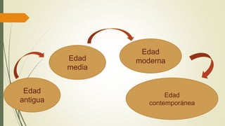 Edad
antigua
Edad
media
Edad
moderna
Edad
contemporánea
 