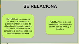 RETORICA: se ocupa de
estudiar y de sistematizar
procedimientos y técnicas de
utilización del lenguaje, puestos
al servicio de una finalidad
persuasiva o estética, añadida a
su finalidad comunicativa.
POÉTICA: es la ciencia
nomotética cuyo objeto de
estudio son las artes, y la
literatura.
 