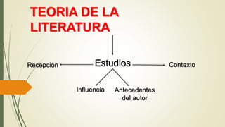 TEORIA DE LA
LITERATURA
Estudios Contexto
Antecedentes
del autor
Influencia
Recepción
 