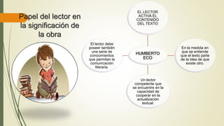 Papel del lector en
la significación de
la obra
HUMBERTO
ECO
EL LECTOR
ACTIVA EL
CONTENIDO
DEL TEXTO
En la medida en
que se entiende
que el texto parte
de la idea de que
existe otro.
Un lector
competente que
se encuentre en la
capacidad de
cooperar en la
actualización
textual.
El lector debe
poseer también
una serie de
conocimientos
que permitan la
comunicación
literaria.
 
