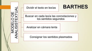 MODELODE
ANALISISTEXTUAL
Dividir el texto en lexías
Buscar en cada lexía las connotaciones y
los sentidos segundos
Analizar en cámara lenta
Consignar los sentidos plasmados
 