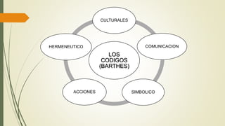 LOS
CODIGOS
(BARTHES)
CULTURALES
COMUNICACION
SIMBOLICOACCIONES
HERMENEUTICO
 