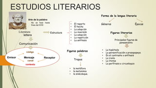 ESTUDIOS LITERARIOS
Literatura
lettera
No se forjó hasta
fines del XVIII
Arte de la palabra
Comunicación
MensajeEmisor Receptor
contexto
código
canal
Estructura
• El reparto
• El hecho
• La adopción
• La inversión
• La adopción
• La repetición
• La antítesis
Forma de la lengua literaria
Géneros Épocas
Figuras literarias
Principales figuras de
pensamiento
• La hipérbole
• La personificación o prosopopeya
• En el contraste o antítesis
• La ironía
• La litotes
• La perífrasis o circunloquio
Figuras palabras
Tropos
• la metáfora
• la metonimia
• la sinécdoque.
 
