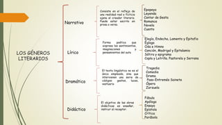 LOS GÉNEROS
LITERARIOS
Narrativo
Lírico
Dramático
Didáctico
Epopeya
Leyenda
Cantar de Gesta
Romance
Novela
Cuento
Elegía, Endecha, Lamento y Epitafio
Égloga
Oda e Himno
Canción, Madrigal y Epitalamio
Sátira y epigrama
Copla y Letrilla. Pastorela y Serrana
Tragedia
Comedia
Drama
Paso-Entremés Sainete
Ópera
Zarzuela
Fábula
Apólogo
Ensayo
Epístola
Crítica
Parábola
Consiste en el reflejo de
una realidad real o ficticia
ajena al creador literario.
Puede estar escrito en
prosa o verso.
Forma poética que
expresa los sentimientos,
imaginaciones y
pensamientos del auto
El texto lingüístico no es el
único empleado, sino que
intervienen una serie de
códigos: gestos, luces,
vestuario
El objetivo de las obras
didácticas es enseñar,
instruir al receptor.
 