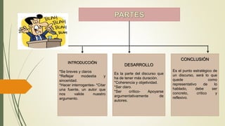 INTRODUCCIÓN
*Se breves y claros
*Reflejar modestia y
sinceridad.
*Hacer interrogantes- *Citar
una fuente, un autor que
nos valide nuestro
argumento.
DESARROLLO
Es la parte del discurso que
ha de tener más duración.
*Coherencia y objetividad.
*Ser claro.
*Ser crítico- Apoyarse
argumentativamente de
autores.
CONCLUSIÓN
Es el punto estratégico de
un discurso, será lo que
quede como
representativo de lo
hablado, debe ser
concreto, crítico y
reflexivo.
 