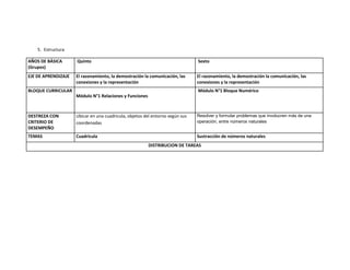 5. Estructura

AÑOS DE BÁSICA       Quinto                                                    Sexto
(Grupos)
EJE DE APRENDIZAJE   El razonamiento, la demostración la comunicación, las     El razonamiento, la demostración la comunicación, las
                     conexiones y la representación                            conexiones y la representación
BLOQUE CURRICULAR                                                              Módulo N°1 Bloque Numérico
                     Módulo N°1 Relaciones y Funciones



DESTREZA CON         Ubicar en una cuadricula, objetos del entorno según sus   Resolver y formular problemas que involucren más de una
CRITERIO DE          coordenadas                                               operación, entre números naturales
DESEMPEÑO
TEMAS                Cuadricula                                                Sustracción de números naturales
                                                         DISTRIBUCION DE TAREAS
 