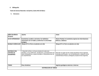 4.     Bibliografía

   Texto de Ciencias Naturales de Quinto y Sexto Año De Básica

    5.    Estructura




AÑOS DE BÁSICA          Quinto                                                        Sexto
(Grupos)
EJE DE APRENDIZAJEEcosistemas acuático y terrestre: los individuos                    Bioma Pastizal: el ecosistema expresa las interrelaciones
                  interactúan con el medio y conforman la comunidad                   bióticas y abióticas
                  biológica
BLOQUE CURRICULAR Bloque N°1 la Tierra un planeta con vida                            Bloque N°1 la Tierra un planeta con vida




DESTREZA CON             • Describir la flora y la fauna propias de cada piso
CRITERIO DE             climático, con la obtención, recolección y procesamiento de   Describir el origen de las masas terrestres de las regiones
DESEMPEÑO               datos bibliográficos y experimentales e interpretaciones de   naturales del Ecuador, con la identificación y relación de las
                        sus experiencias.                                             características físicas y biológicas propias de las regiones.




TEMAS                   Pisos climáticos                                              Agentes geológicos externos e internos
                                                            DISTRIBUCION DE TAREAS
 