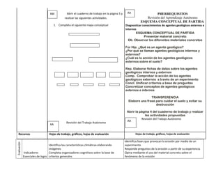 AM            Abrir el cuaderno de trabajo en la página 5 y     AA                  PRERREQUISITOS
                                              realizar las siguientes actividades.                             Revisión del Aprendizaje Autónomo
                                                                                                            ESQUEMA CONCEPTUAL DE PARTIDA
                                     1. Completa el siguiente mapa conceptual                   Diagnosticar conocimientos de agentes geológicos externos e
                                                                                                internos
                                                                                                        ESQUEMA CONCEPTUAL DE PARTIDA
                                                                                                              Presentar material concreto
                                                                                                  Ob. Observar los diferentes materiales concretos

                                                                                                For Hip. ¿Qué es un agente geológico?
                                                                                                ¿Por qué se llaman agentes geológicos internos y
                                                                                                externos?
                                                                                                ¿Cuál es la acción de los agentes geológicos
                                                                                                externos sobre el suelo?

                                                                                                Rep. Elaborar fichas de datos sobre los agentes
                                                                                                geológicos internos y externos
                                                                                                Comp. Comprobar la acción de los agentes
                                                                                                geológicos externos a través de un experimento
                                                                                                Concl. Unificar criterios a base de preguntas
                                                                                                Concretizar conceptos de agentes geológicos
                                                                                                externos e internos

                                                                                                                 TRANSFERENCIA
                                                                                                  Elabore una frase para cuidar el suelo y evitar su
                                                                                                                    destrucción

                                                                                                 Abrir la página 4 del cuaderno de trabajo y realizar
                                                                                                             las actividades propuestas
                                                                                                           Revisión del Trabajo Autónomo
                                                                                                 AA
                                               Revisión del Trabajo Autónomo
                                  AA


  Recursos                       Hojas de trabajo, gráficos, hojas de evaluación                        Hojas de trabajo, gráficos, hojas de evaluación

                                                                                                Identifica fases que provocan la erosión por medio de un
Evaluación




                                 Identifica las características climáticas elaborando           experimento
                                 imágenes                                                       Responde preguntas de la erosión a partir de su experiencia
             Indicadores         Completa organizadores cognitivos sobre la base de             Opina mediante el uso del material concreto sobre el
             Esenciales de logro criterios generales                                            fenómeno de la erosión
 