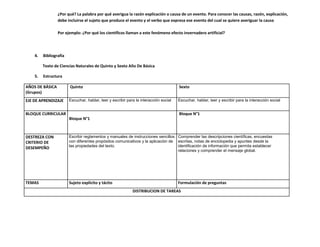 ¿Por qué? La palabra por qué averigua la razón explicación o causa de un evento. Para conocer las causas, razón, explicación,
                 debe incluirse el sujeto que produce el evento y el verbo que expresa ese evento del cual se quiere averiguar la causa

                 Por ejemplo: ¿Por qué los científicos llaman a este fenómeno efecto invernadero artificial?




    4.   Bibliografía

         Texto de Ciencias Naturales de Quinto y Sexto Año De Básica

    5.   Estructura

AÑOS DE BÁSICA          Quinto                                                         Sexto
(Grupos)
EJE DE APRENDIZAJE      Escuchar, hablar, leer y escribir para la interacción social   Escuchar, hablar, leer y escribir para la interacción social


BLOQUE CURRICULAR                                                                      Bloque N°1
                        Bloque N°1



DESTREZA CON            Escribir reglamentos y manuales de instrucciones sencillos Comprender las descripciones científicas, encuestas
CRITERIO DE             con diferentes propósitos comunicativos y la aplicación de escritas, notas de enciclopedia y apuntes desde la
                        las propiedades del texto.                                 identificación de información que permita establecer
DESEMPEÑO
                                                                                   relaciones y comprender el mensaje global.




TEMAS                   Sujeto explícito y tácito                                      Formulación de preguntas
                                                             DISTRIBUCION DE TAREAS
 