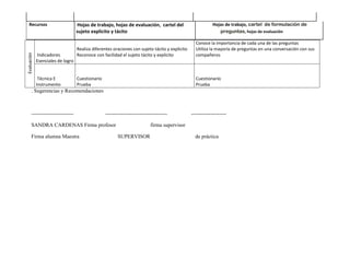Recursos                          Hojas de trabajo, hojas de evaluación, cartel del                       Hojas de trabajo, cartel de formulación de
                                   sujeto explicito y tácito                                                   preguntas, hojas de evaluación

                                                                                                  Conoce la importancia de cada una de las preguntas
                                   Realiza diferentes oraciones con sujeto tácito y explicito     Utiliza la mayoría de preguntas en una conversación con sus
Evaluación




             Indicadores           Reconoce con facilidad el sujeto tácito y explicito            compañeros
             Esenciales de logro


              Técnica E            Cuestionario                                                   Cuestionario
             Instrumento           Prueba                                                         Prueba
       . Sugerencias y Recomendaciones



       ------------------------                   -----------------------------------           --------------------

       SANDRA CARDENAS Firma profesor                                      firma supervisor

       Firma alumna Maestra                             SUPERVISOR                                de práctica
 