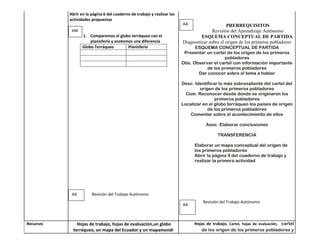Abrir en la página 6 del cuaderno de trabajo y realizar las
           actividades propuestas
                                                                         AA                    PRERREQUISITOS
            AM                                                                          Revisión del Aprendizaje Autónomo
                  1. Comparemos el globo terráqueo con el                         ESQUEMA CONCEPTUAL DE PARTIDA
                      planisferio y anotemos una diferencia              Diagnosticar sobre el origen de los primeros pobladores
                  Globo Terráqueo         Planisferio                          ESQUEMA CONCEPTUAL DE PARTIDA
                                                                          Presentar un cartel de los origen de los primeros
                                                                                            pobladores
                                                                         Obs. Observar el cartel con información importante
                                                                                    de los primeros pobladores
                                                                                Dar conocer sobre el tema a hablar

                                                                         Desc. Identificar lo más sobresaliente del cartel del
                                                                                 origen de los primeros pobladores
                                                                           Com. Reconocer desde donde se originaron los
                                                                                         primeros pobladores
                                                                         Localizar en el globo terráqueo los países de origen
                                                                                     de los primeros pobladores
                                                                             Comentar sobre el acontecimiento de ellos

                                                                                     Asoc. Elaborar conclusiones

                                                                                           TRANSFERENCIA

                                                                               Elaborar un mapa conceptual del origen de
                                                                               los primeros pobladores
                                                                               Abrir la página 9 del cuaderno de trabajo y
                                                                               realizar la primera actividad




            AA         Revisión del Trabajo Autónomo
                                                                                   Revisión del Trabajo Autónomo
                                                                         AA



Recursos       Hojas de trabajo, hojas de evaluación,un globo                  Hojas de trabajo, Cartel, hojas de evaluación, cartel
             terráqueo, un mapa del Ecuador y un mapamundi                        de los origen de los primeros pobladores y
 