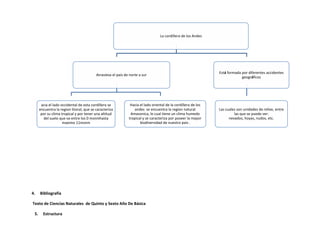 La cordillera de los Andes




                                                                                                                Está formada por diferentes accidentes
                                          Atraviesa el pais de norte a sur
                                                                                                                             geográficos




       acia el lado occidental de esta cordillera se           Hacia el lado oriental de la cordillera de los
      encuentra la region litoral, que se caracteriza            andes se encuentra la region natural           Las cuales son unidades de relive, entre
       por su clima tropical y por tener una altitud           Amazonica, lo cual tiene un clima humedo                  las que se puede ver:
         del suelo que va entre los 0 msnmhasta               tropical y se caracteriza por poseer la mayor           nevados, hoyas, nudos, etc.
                     maximo 11msnm                                   biodiversidad de nuestro pais .




4.    Bibliografía

Texto de Ciencias Naturales de Quinto y Sexto Año De Básica

 5.     Estructura
 