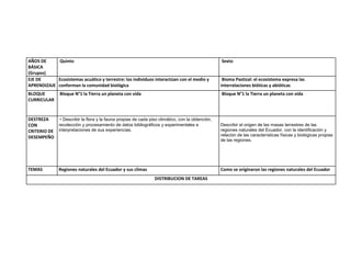 AÑOS DE      Quinto                                                                              Sexto
BÁSICA
(Grupos)
EJE DE      Ecosistemas acuático y terrestre: los individuos interactúan con el medio y           Bioma Pastizal: el ecosistema expresa las
APRENDIZAJE conforman la comunidad biológica                                                     interrelaciones bióticas y abióticas
BLOQUE          Bloque N°1 la Tierra un planeta con vida                                         Bloque N°1 la Tierra un planeta con vida
CURRICULAR


DESTREZA     • Describir la flora y la fauna propias de cada piso climático, con la obtención,
CON         recolección y procesamiento de datos bibliográficos y experimentales e               Describir el origen de las masas terrestres de las
CRITERIO DE interpretaciones de sus experiencias.                                                regiones naturales del Ecuador, con la identificación y
DESEMPEÑO                                                                                        relación de las características físicas y biológicas propias
                                                                                                 de las regiones.




TEMAS          Regiones naturales del Ecuador y sus climas                                       Como se originaron las regiones naturales del Ecuador
                                                                DISTRIBUCION DE TAREAS
 