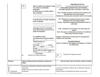 PRERREQUISITOS
                                    AM                Abrir el cuaderno de trabajo en la pág.   A.A         Revisión del Aprendizaje Autónomo
                                                      16 y realizar las actividades                  ESQUEMA CONCEPTUAL DE PARTIDA
                                                      propuestas                                   Entregar ejemplos de encuestas a cada niño
                                                      8. escribo que es un sujeto simple y
                                                      doy un ejemplo.                          Prep. Cumplir ordenes sencillas para realizar una
                                                      ……………………………………………………….                              planificación de una encuesta
                                                      ……………………………………………………….                  Establecer normas para escuchar sobre la encuesta
                                                      ……………………………………………………….
                                                      9. escribo que es un sujeto compuesto       Per. Plantear el propósito del por qué se debe
                                                      y doy un ejemplo.                                  planificar una encuesta primero
                                                      …………………………………………………………                    Comp. responder preguntas planteadas sobre la
                                                                                                                     encuesta
                                                      ………………………………………………………….
                                                      ………………………………………………………….
                                                      10. pongo una X en S si la oración         Inter. Comparar la encuesta con otros tipos de
                                                      tiene sujeto simple y una X en C si el                          textos
                                                      sujeto es compuesto.                     Acci. Escoger un tema para conocer si el auditorio
                                                                                                            sabe sobre el tema a tratar

                                                      11. completo el texto                  Integra. Autoevaluar el tema que se escogió para
                                                      Los sujetos de las oraciones pueden    realizar una encuesta.
                                                      ser…………………………….o…………………….
                                                      También pueden ser                                         TRANSFERENCIA
                                                      ……………o………….                             Abrir el cuaderno de trabajo en la pagina 13 realizar
                                                      Los sujetos ……………………..son los                                las diferentes
                                                      que……………sujetos …………………son
                                                      los que……………………………
                                                      Por otro lado, los sujetos simples son
                                                      los que……………………………y los………..
                                                      ………son los que
                                                                                                         Revisión del Trabajo Autónomo
                                   AA        Revisión del Trabajo Autónomo                     AA



  Recursos                          Hojas de trabajo, hojas de evaluación, cuaderno de            Hojas de trabajo, hojas de evaluación, cuaderno de trabajo
                                   trabajo

                                    Reconoce en diferentes oraciones el sujeto simple y
Evaluación




                                   compuesto                                              Encuentra semejanzas y diferencias de diferentes encuestas
                                   Realiza oraciones con sujeto simple y con sujeto       presentadas
             Indicadores           compuesto                                              Propone temas con facilidad para realizar una encuesta
             Esenciales de logro
 