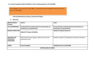 En una finca se gastan 315 kg. De alfalfa en un día. ¿Cuánto gastaran en 10, 100,1000?


   Para multiplicar un numero por 10, 100, 1000…. Se escribe ese número seguido de tantos ceros como
   hay en 10, 100, 1000…

    4.   Bibliografía

         Texto de Matemáticas de Quinto y Sexto Año De Básica

    5.   Estructura

AÑOS DE BÁSICA          Quinto                                                     Sexto
(Grupos)
EJE DE APRENDIZAJE      El razonamiento, la demostración la comunicación, las      El razonamiento, la demostración la comunicación, las
                        conexiones y la representación                             conexiones y la representación
BLOQUE CURRICULAR                                                                  Módulo N°1 Bloque Numérico
                        Módulo N°1 Bloque de Medida



DESTREZA CON            Medir ángulos rectos, agudos, y obtuso con el uso de       Identificar y aplicar la multiplicación de números naturales
CRITERIO DE             plantillas de 10,10
DESEMPEÑO


TEMAS                   Clases de ángulos                                          Multiplicación por 10,100,1000.
                                                           DISTRIBUCION DE TAREAS
 