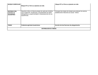 BLOQUE CURRICULAR                                                                   Bloque N°1 La Tierra un planeta con vida
                    Bloque N°1 La Tierra un planeta con vida



DESTREZA CON        Describir la flora y la fauna propias de cada piso climático,   Comparar las clases de energía que producen los sismos,
CRITERIO DE         con la obtención, recolección y procesamiento de datos          estableciendo relaciones de causa - efecto
DESEMPEÑO           bibliográficos y experimentales e interpretaciones de sus
                    experiencias.




TEMAS               Productos agrícolas Ecuatorianos                                Acción de las fuerzas de plegamiento

                                                          DISTRIBUCION DE TAREAS
 