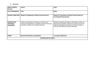 5.   Estructura

AÑOS DE BÁSICA        Quinto                                                     Sexto
(Grupos)
EJE DE APRENDIZAJE    Texto                                                      Hablar

BLOQUE CURRICULAR     Bloque N°1 Reglamento y Manual de Instrucciones.           Bloque N°1 Descripción científica/ Encuesta Notas de
                                                                                 Enciclopedia/ Notas Apuntes


DESTREZA CON           Utilizar los elementos de la lengua en función de la       Planificar y elaborar encuestas y exposiciones orales con
CRITERIO DE           escritura de reglamentos y manuales de instrucciones que   descripciones científicas, teniendo en cuenta el uso de las
DESEMPEÑO             le permitan cumplir con el propósito del texto.            notas de enciclopedia y apuntes en función de recabar y
                                                                                 transmitir información de manera adecuada.




TEMAS                 Oraciones bimembres y unimembres                           La encuesta: Aplicación
                                                         DISTRIBUCION DE TAREAS
 