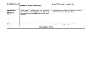 BLOQUE CURRICULAR                                                                   Bloque N°1 La Tierra un planeta con vida
                    Bloque N°1 La Tierra un planeta con vida



DESTREZA CON        Describir la flora y la fauna propias de cada piso climático,   Comparar las clases de energía que producen los sismos,
CRITERIO DE         con la obtención, recolección y procesamiento de datos          estableciendo relaciones de causa - efecto
DESEMPEÑO           bibliográficos y experimentales e interpretaciones de sus
                    experiencias.




TEMAS               Fauna ecuatoriana                                               Energía acumulada y energía cinética

                                                          DISTRIBUCION DE TAREAS
 