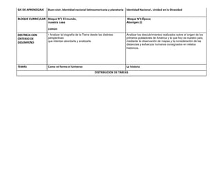 EJE DE APRENDIZAJE   Buen vivir, Identidad nacional latinoamericana y planetaria   Identidad Nacional , Unidad en la Divesidad

BLOQUE CURRICULAR Bloque N°1 El mundo,                                             Bloque N°1 Época
                     nuestra casa                                                  Aborigen (I)

                     común

DESTREZA CON         • Analizar la biografía de la Tierra desde las distintas      Analizar los descubrimientos realizados sobre el origen de los
CRITERIO DE          perspectivas                                                  primeros pobladores de América y lo que hoy es nuestro país,
DESEMPEÑO            que intentan abordarla y analizarla.                          mediante la observación de mapas y la consideración de las
                                                                                   distancias y esfuerzos humanos consignados en relatos
                                                                                   históricos.




TEMAS                Como se formo el Universo                                     La historia
                                                             DISTRIBUCION DE TAREAS
 