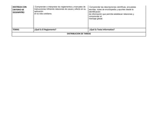 DESTREZA CON    Comprender e interpretar los reglamentos y manuales de        Comprender las descripciones científicas, encuestas
CRITERIO DE    instrucciones infiriendo relaciones de causa y efecto en su   escritas, notas de enciclopedia y apuntes desde la
DESEMPEÑO      aplicación                                                    identificación
               en la vida cotidiana.                                         de información que permita establecer relaciones y
                                                                             comprender el
                                                                             mensaje global.




TEMAS          ¿Qué Es El Reglamento?                                        ¿Qué Es Texto Informativo?
                                                    DISTRIBUCION DE TAREAS
 