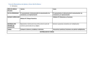 Texto de Matemáticas de Quinto y Sexto Año De Básica
   5. Estructura

AÑOS DE BÁSICA       Quinto                                                  Sexto
(Grupos)
EJE DE APRENDIZAJE   El razonamiento, la demostración la comunicación, las   El razonamiento, la demostración la comunicación, las
                     conexiones y la representación                          conexiones y la representación
BLOQUE CURRICULAR                                                            Módulo N°1 Relaciones y Funciones
                     Módulo N°1 Bloque Numérico



DESTREZA CON         Representar números de cinco cifras como la suma de     Generar sucesiones crecientes con multiplicación
CRITERIO DE          números posicionales de sus dígitos
DESEMPEÑO
TEMAS                Comparar números y establecer relaciones                Secuencias numéricas Crecientes con patrón multiplicativo
                                                        DISTRIBUCION DE TAREAS
 