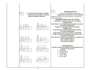 AA                    PRERREQUISITOS
AM    1. Escribe en números y letras la cantidad                   Revisión del Aprendizaje Autónomo
         representada en cada ábaco y comparar               ESQUEMA CONCEPTUAL DE PARTIDA
         números y establecer relaciones           Diagnosticar sobre secuencias numéricas crecientes con
                                                   patrón multiplicativo
                                                          ESQUEMA CONCEPTUAL DE PARTIDA
                                                       Presentar un cartel de patrones crecientes
                                                                      multiplicativos
                                                    Obs. Observar los ejemplos presentados de patrón
                                                                 creciente multiplicativo
                                                         Realizar un ejemplo de patrón creciente
Dm Um C D U               Dm Um C D U                                  multiplicativo
                                                      Exp. Resolver el ejemplo propuesto de patrón
                                                                 creciente multiplicativo
                                                      Seguir paso a paso para resolver el problema
                                                     Comp. Comparar los ejemplos del cartel con los
                                                                   ejemplos propuestos
                                                   Abs. ¿Que es una secuencia numérica creciente con
                                                                  patrón multiplicativo?
Dm Um C D U               Dm Um C D U                            Genr. Unificar criterios
                                                                    Formar el concepto


                                                                    TRANSFERENCIA
                                                    Escriba el patrón de cambio correspondiente a las
                                                                  siguientes secuencias
Dm Um C D U               Dm Um C D U                           3.6.12.48
                                                                6.18.24.30.36
                                                                9.18.27.36
                                                                1.6.11.16.21
                                                                12.11.10.9


Dm Um C D U               Dm Um C D U
 