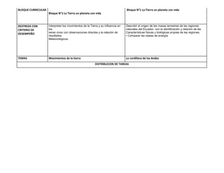 BLOQUE CURRICULAR                                                                 Bloque N°1 La Tierra un planeta con vida
                    Bloque N°1 La Tierra un planeta con vida



DESTREZA CON        Interpretar los movimientos de la Tierra y su influencia en   Describir el origen de las masas terrestres de las regiones
CRITERIO DE         los                                                           naturales del Ecuador, con la identificación y relación de las
DESEMPEÑO           seres vivos con observaciones directas y la relación de       Características físicas y biológicas propias de las regiones.
                    resultados                                                    • Comparar las clases de energía
                    Meteorológicos.




TEMAS               Movimientos de la tierra                                      La cordillera de los Andes
                                                          DISTRIBUCION DE TAREAS
 