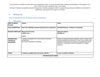 En la historia se estudia las raíces de lo que actualmente somos. Se encuentra parte de la explicación del porque en los tiempos en la
                                              que vivimos las cosas suceden de una u otra forma
  Conocer la historia nos permite encontrar respuestas a nuestras preguntas sobre las causas del presente pero también nos transmite la
                                               experiencia para poder evitar repetir en el futuro


 4.     Bibliografía
 Texto de Estudios Sociales de Quinto y Sexto Año De Básica

 5.     Estructura
AÑOS DE BÁSICA        Quinto                                                       Sexto
(Grupos)
EJE DE APRENDIZAJE   Buen vivir, Identidad nacional latinoamericana y planetaria   Identidad Nacional , Unidad en la Divesidad

BLOQUE CURRICULAR Bloque N°1 El mundo,                                             Bloque N°1 Época
                     nuestra casa                                                  Aborigen (I)

                     común

DESTREZA CON         • Analizar la biografía de la Tierra desde las distintas      Analizar los descubrimientos realizados sobre el origen de los
CRITERIO DE          perspectivas                                                  primeros pobladores de América y lo que hoy es nuestro país,
DESEMPEÑO            que intentan abordarla y analizarla.                          mediante la observación de mapas y la consideración de las
                                                                                   distancias y esfuerzos humanos consignados en relatos
                                                                                   históricos.




TEMAS                La historia y posible futuro de nuestro planeta               Lo que se estudia en historia
                                                             DISTRIBUCION DE TAREAS
 