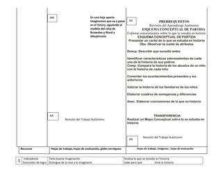 AM                               En una hoja aparte
                                                            imaginemos que va a pasar AA                     PRERREQUISITOS
                                                            en el futuro, siguiendo el                Revisión del Aprendizaje Autónomo
                                                            modelo del reloj de                   ESQUEMA CONCEPTUAL DE PARTIDA
                                                            Brownlee y Ward y          Explorar conocimientos sobre lo que se estudia en historia
                                                            dibujémoslo                       ESQUEMA CONCEPTUAL DE PARTIDA
                                                                                        Presentar un cartel de lo que se estudia en historia
                                                                                                Obs. Observar la rueda de atributos

                                                                                       Descp. Describir que sucedió antes

                                                                                       Identificar características sobresalientes de cada
                                                                                       uno de la historia de sus padres
                                                                                       Comp. Compara la historia de los abuelos de un niño
                                                                                       con la historia de cada niño

                                                                                       Comentar los acontecimientos presentes y los
                                                                                       anteriores

                                                                                       Valorar la historia de los familiares de los niños

                                                                                       Elaborar cuadros de semejanzas y diferencias

                                                                                       Asoc. Elaborar conclusiones de lo que es historia



                           AA                                                                           TRANSFERENCIA
                                        Revisión del Trabajo Autónomo                  Realizar un Mapa Conceptual sobre lo se estudia en
                                                                                       historia



                                                                                                     Revisión del Trabajo Autónomo
                                                                                         AA


  Recursos                  Hojas de trabajo, hojas de evaluación, globo terráqueo             Hojas de trabajo, imágenes , hojas de evaluación


      Indicadores         Tiene buena imaginación                                    Analiza lo que se estudia en historia
alu
 Ev

aci
ón




      Esenciales de logro Distingue de lo real a lo imaginario                       Sabe para qué            sirve la historia
 