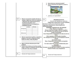 5.   ¿Qué entiende por calentamiento global?
                                                               6.   ¿Qué nos representa esta imagen da a conocer tu
                                                                    criterio?




                                                               7. ¿Quiénes son responsables?
                                                                  …………………………………………….
AM    1. Observo nuevamente el grafico del texto en       AA
         parejas y registro por escrito las semejanzas                           PRERREQUISITOS
         y diferencias del comportamiento de los                         Revisión del Aprendizaje Autónomo
         estudiantes del grafico, con el                            ESQUEMA CONCEPTUAL DE PARTIDA
         comportamiento de mis compañeros y              Presentar un grafico del calentamiento global
         compañeras de clase.                           Diagnosticar conocimientos e ideas del grafico del
                                                        calentamiento global
                     Grafico      Mi Aula
                                                                 ESQUEMA CONCEPTUAL DE PARTIDA
       Semejanzas                                                       Prep. Observar el grafico
                                                              Evocar ideas que tengan relación al grafico
                                                             Per. Escuchar con atención de que se trata el
       Diferencias                                                         grafico presentado
                                                          Com. Responder a inquietudes de cada uno de los
                                                                                   niños.
                                                                 Citar ejemplos relacionados al grafico
     2. Observo nuevamente el gráfico y respondo la       Int. Comparar el mensaje con la situación real del
        pregunta ¿ Por qué se comportan de esta                                    mundo
        manera los niños y niñas del gráfico?                               Jerarquizar ideas
        …………………………………………………………………….                           Reac. Responder con precisión el propósito
        ……………………………………………………………………                                               planteado
     3. Hago una lista de soluciones para la lista          Int. Auto valorar las normas establecidas para
        graficada.                                                               escuchar
     4. Escribo como la lectura y la escritura pueden                       TRANSFERENCIA
        ayudar a mejorar las relaciones entre los niños Formular un mensaje que conlleve a la idea central y
        y niñas de mi aula. Doy un ejemplo.                        exponer frente a sus compañeros
        ……………………………………………………………………
        ……………………………………………………………………
        …………………………………………………………………….
AA       Revisión del Trabajo Autónomo
                                                                    Revisión del Trabajo Autónomo
                                                         AA
 
