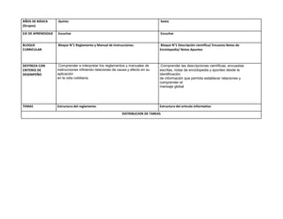 AÑOS DE BÁSICA       Quinto                                                            Sexto
(Grupos)

EJE DE APRENDIZAJE   Escuchar                                                          Escuchar


BLOQUE               Bloque N°1 Reglamento y Manual de Instrucciones.              Bloque N°1 Descripción científica/ Encuesta Notas de
CURRICULAR                                                                         Enciclopedia/ Notas Apuntes



DESTREZA CON          Comprender e interpretar los reglamentos y manuales de        Comprender las descripciones científicas, encuestas
CRITERIO DE          instrucciones infiriendo relaciones de causa y efecto en su   escritas, notas de enciclopedia y apuntes desde la
DESEMPEÑO            aplicación                                                    identificación
                     en la vida cotidiana.                                         de información que permita establecer relaciones y
                                                                                   comprender el
                                                                                   mensaje global




TEMAS                Estructura del reglamento                                     Estructura del articulo informativo

                                                              DISTRIBUCION DE TAREAS
 